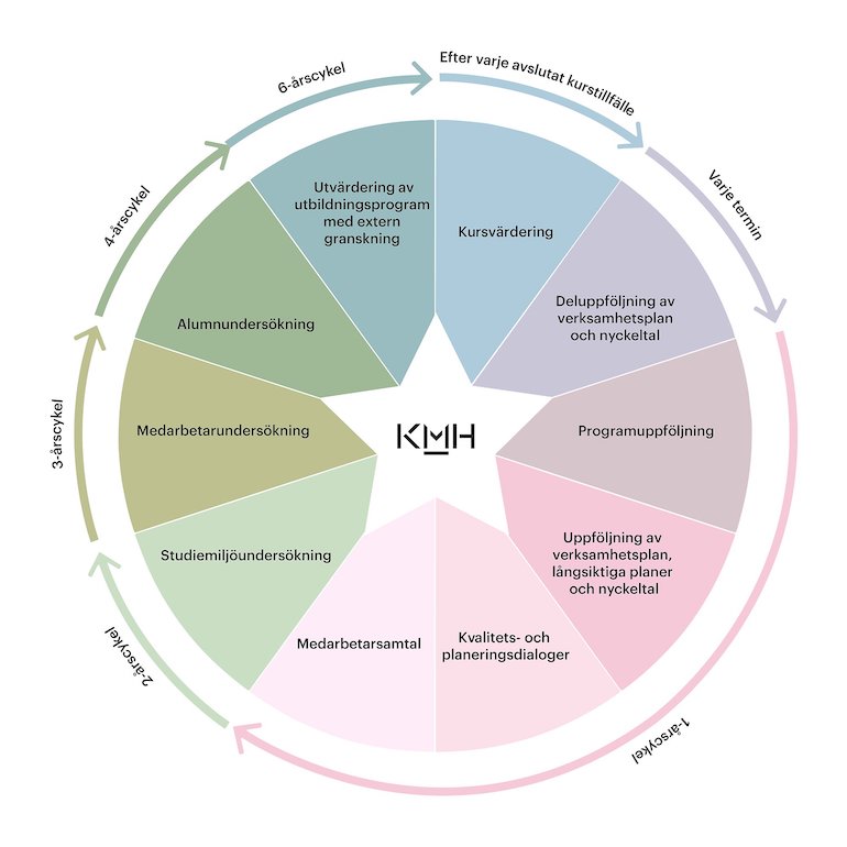 Illustration av KMH:s uppföljningar och utvärderingar