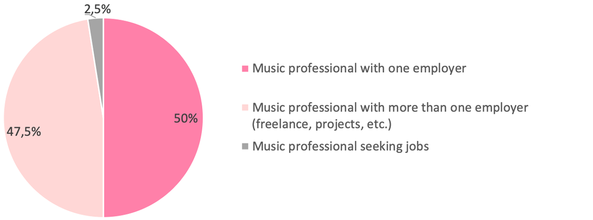 Diagram showing the distribution of how many professionals have one, several or no employer (are job seekers).
