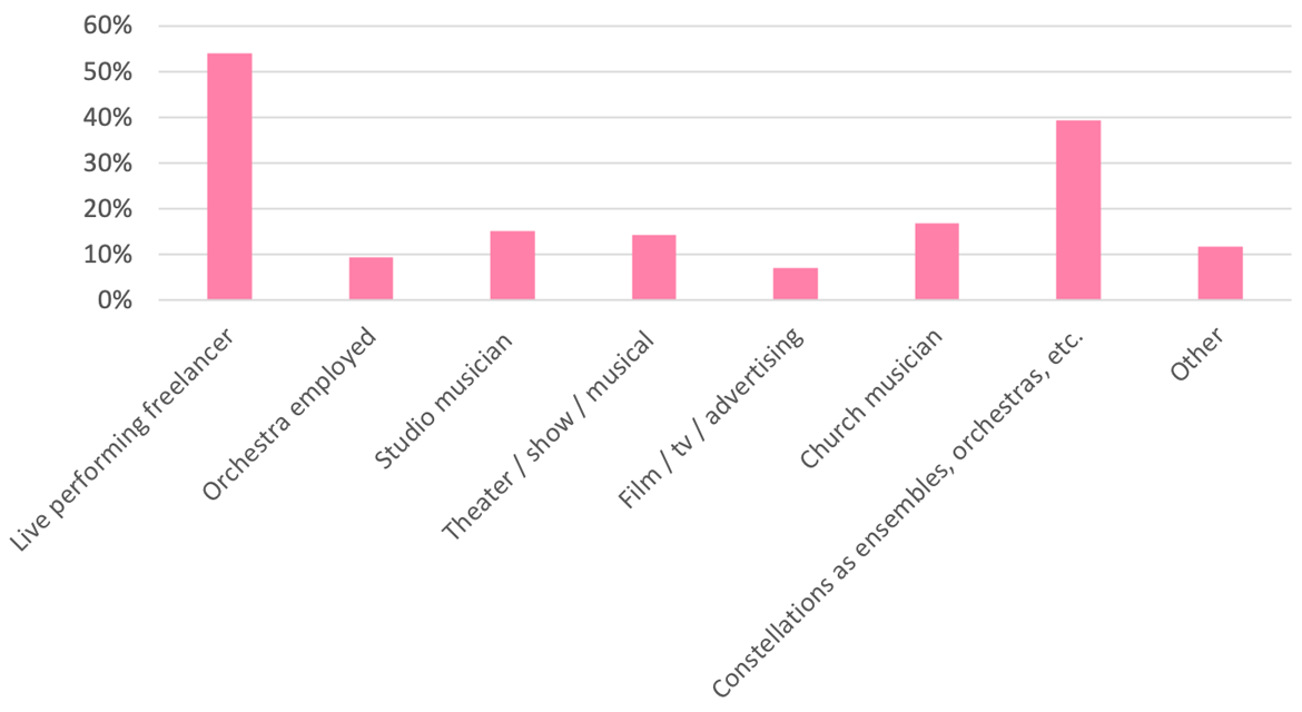 Diagram showing the distribution between industries among those who have specified 'musician' as profession.